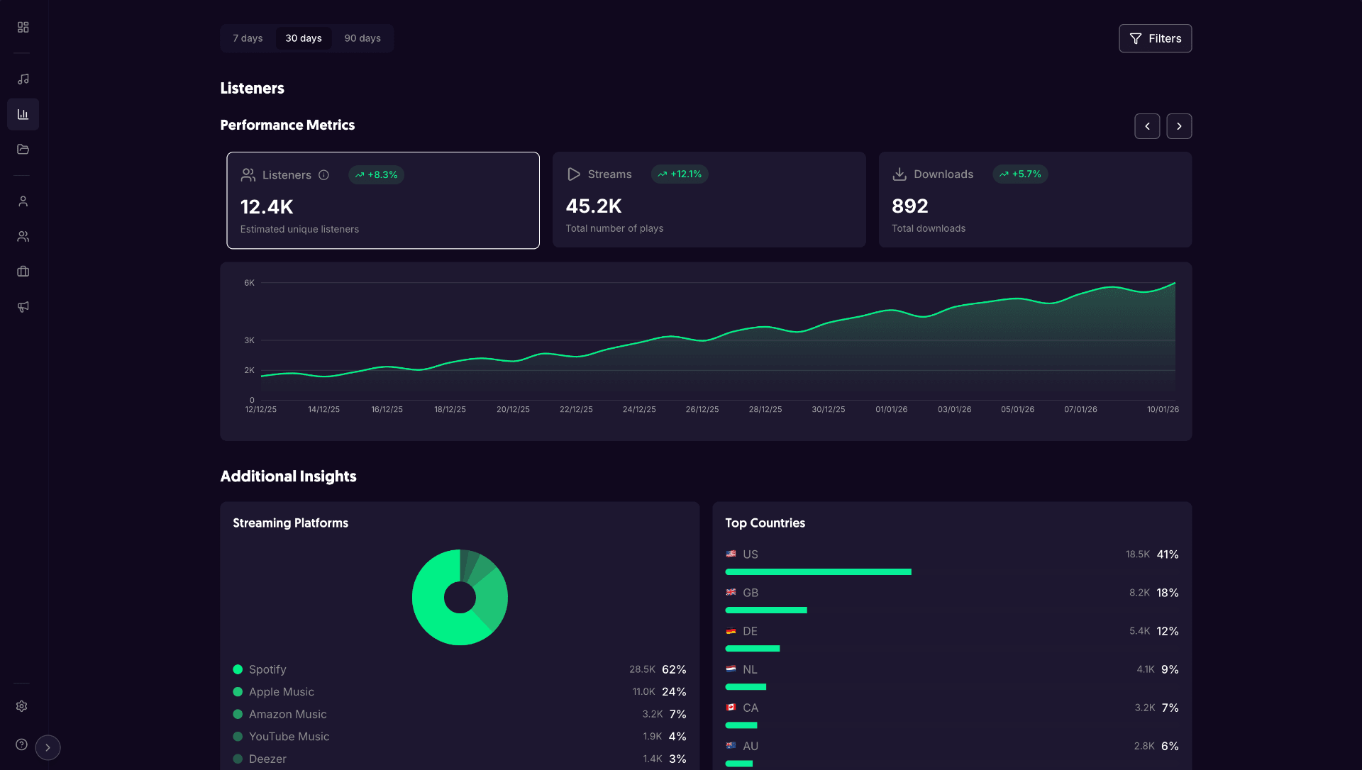 Music distribution dashboard interface