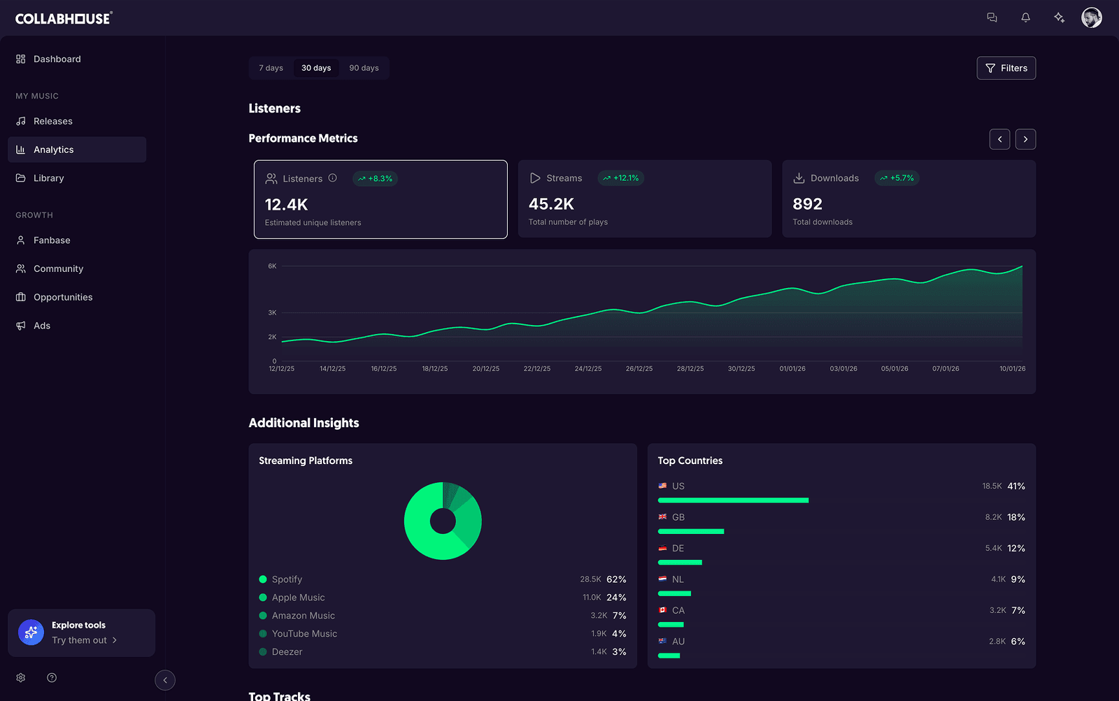 Analytics dashboard with streams and demographics